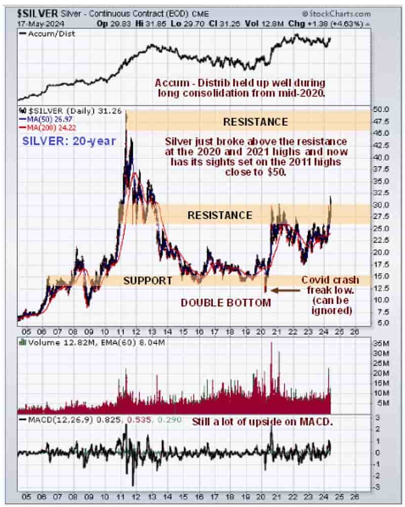 Another Scorching Gold & Silver Rally Ahead