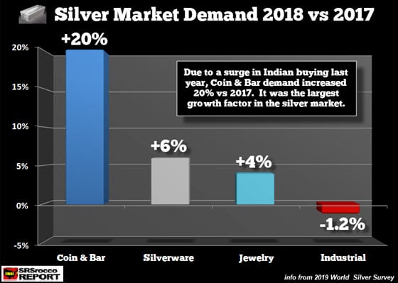 Silver Market Demand 2018 vs 2017