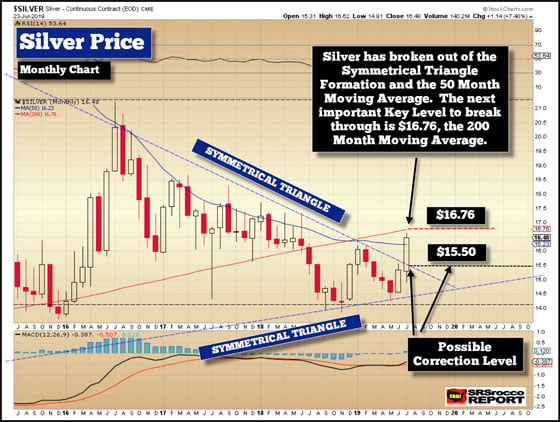 Silver Price - July 23, 2019 (Monthly Chart)