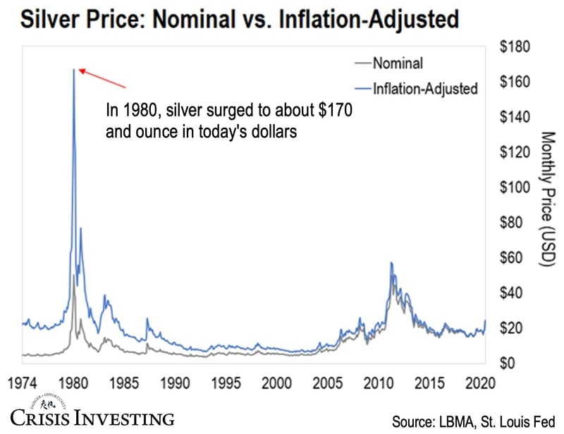 Silver Price: Nominal vs Inflation - Adjusted (Chart)