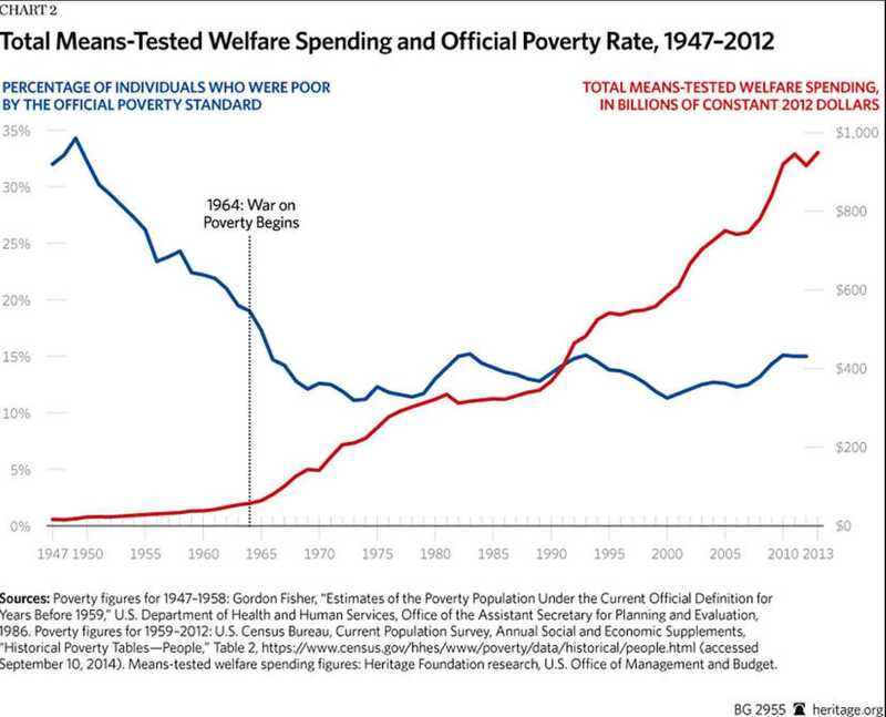 Total Means Tested Welfare Spending and Official Poverty Rate (1947-2012) (Chart)