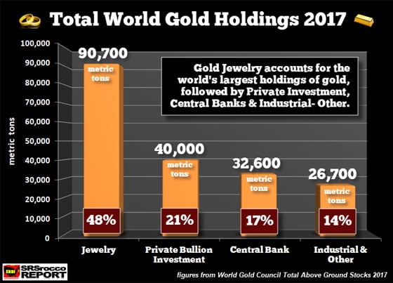 Total World Gold Holdings 2017