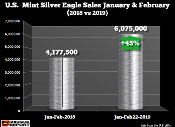 U.S. Mint Silver Eagle Sales January and February 2018 vs 2019