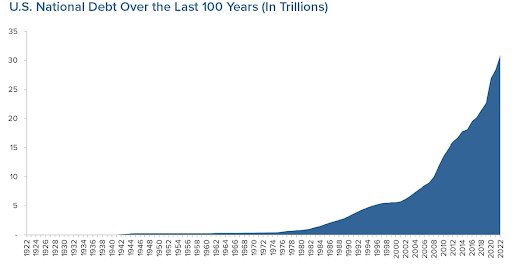 U.S. National Debt Over the Last 100 Years (in trillions)